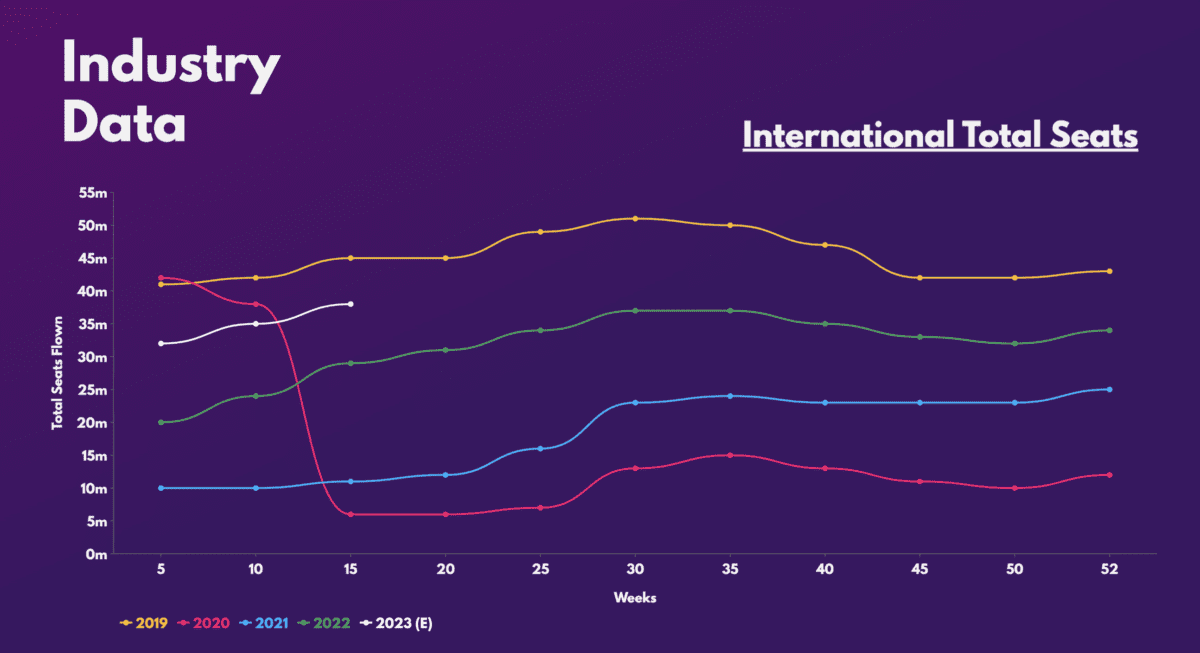 Total international seats