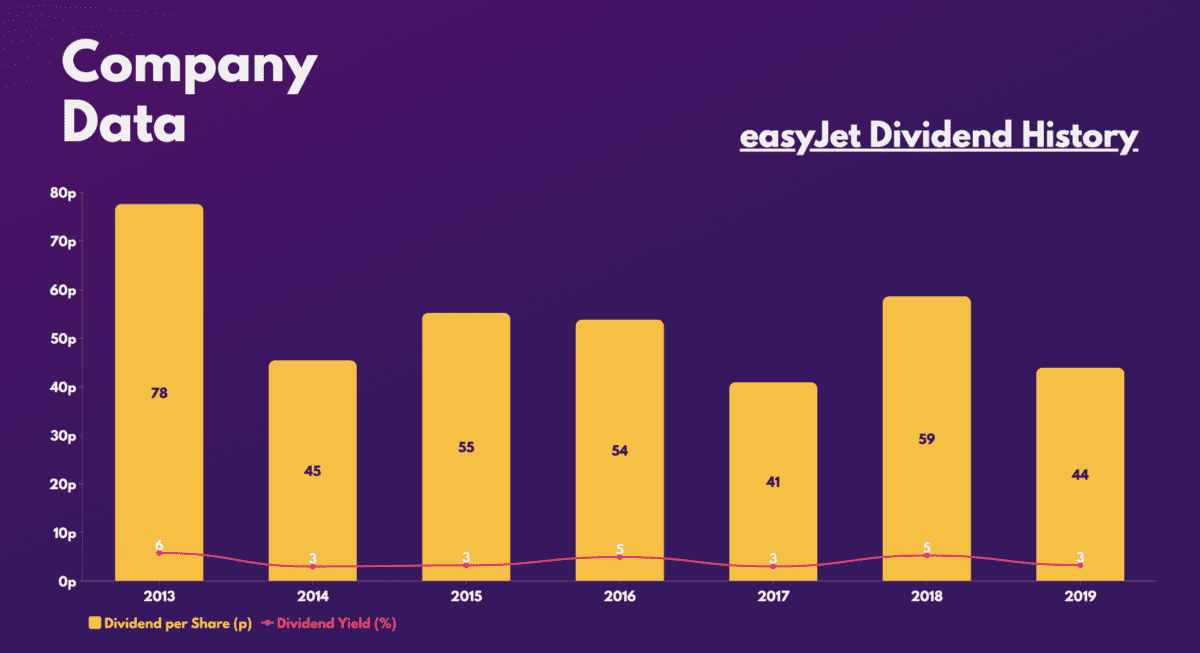 easyJet Dividend History