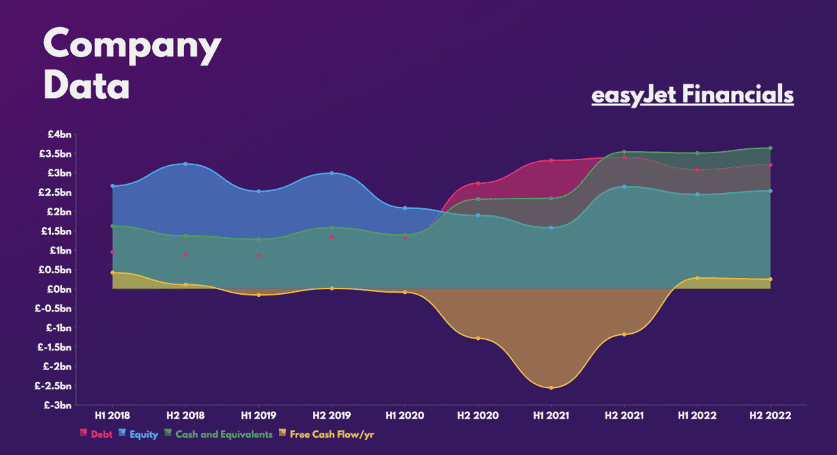 EasyJet Finance