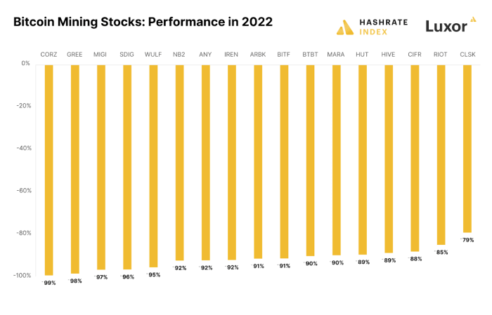 performance of public mining shares 2022