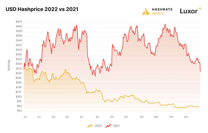 USD bitcoin hash price 2022