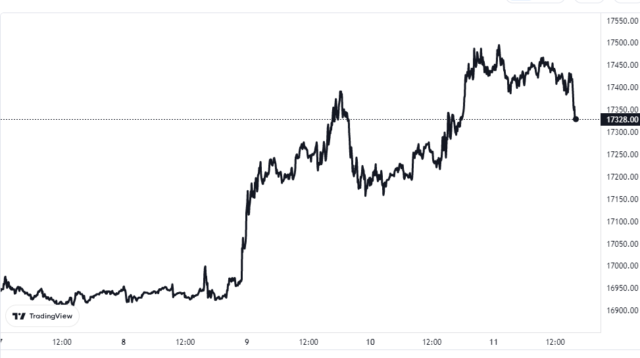 Bitcoin price chart