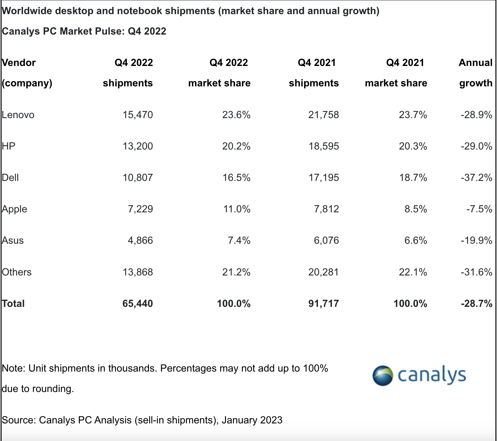 Q42022 Canalys PC shipping data.