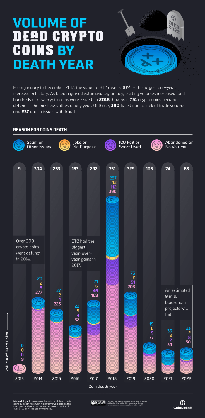 Dead-Crypto-Coins-by-Death-Year-2013-2022