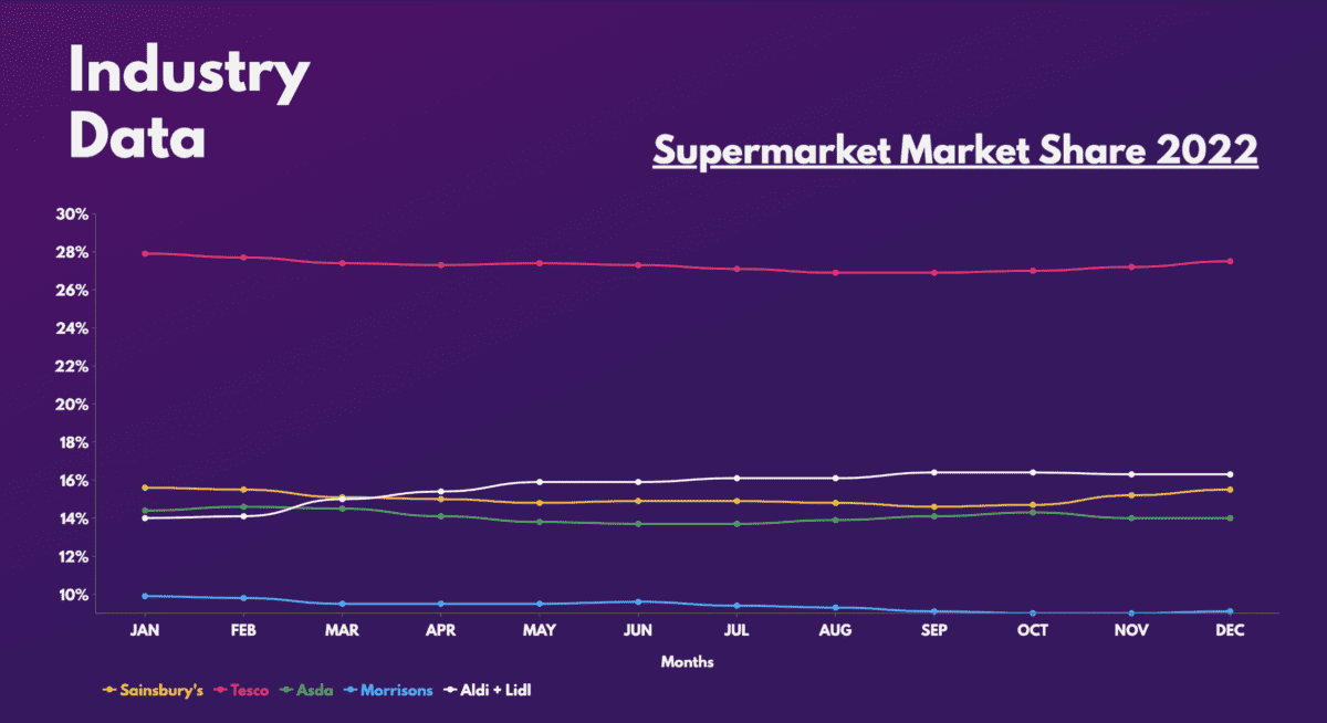 Supermarket market share 2022.