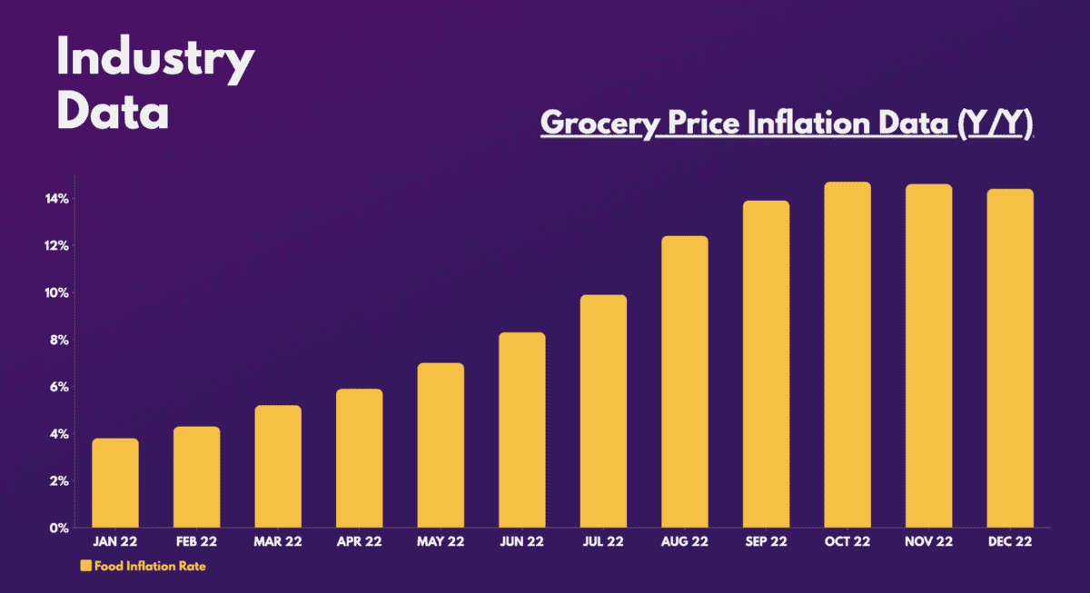 Grocery price inflation data (Y/Y).