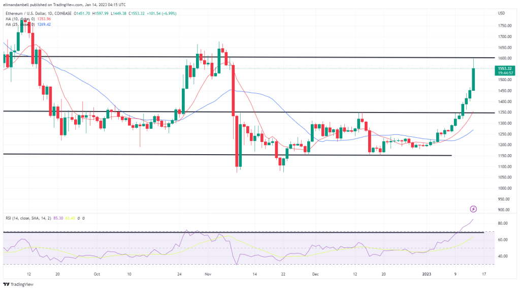 Bitcoin and Ethereum Technical Analysis: BTC Surpasses $21,000 as ETH Hits New 2-Month High