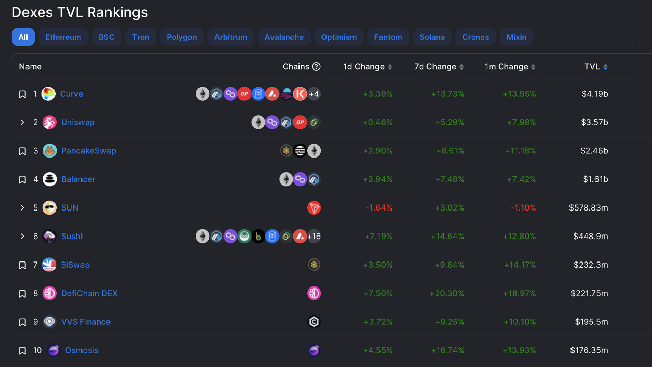 Decentralized exchange trading volumes remain lackluster in the new year, Uniswap leads the way with daily trades
