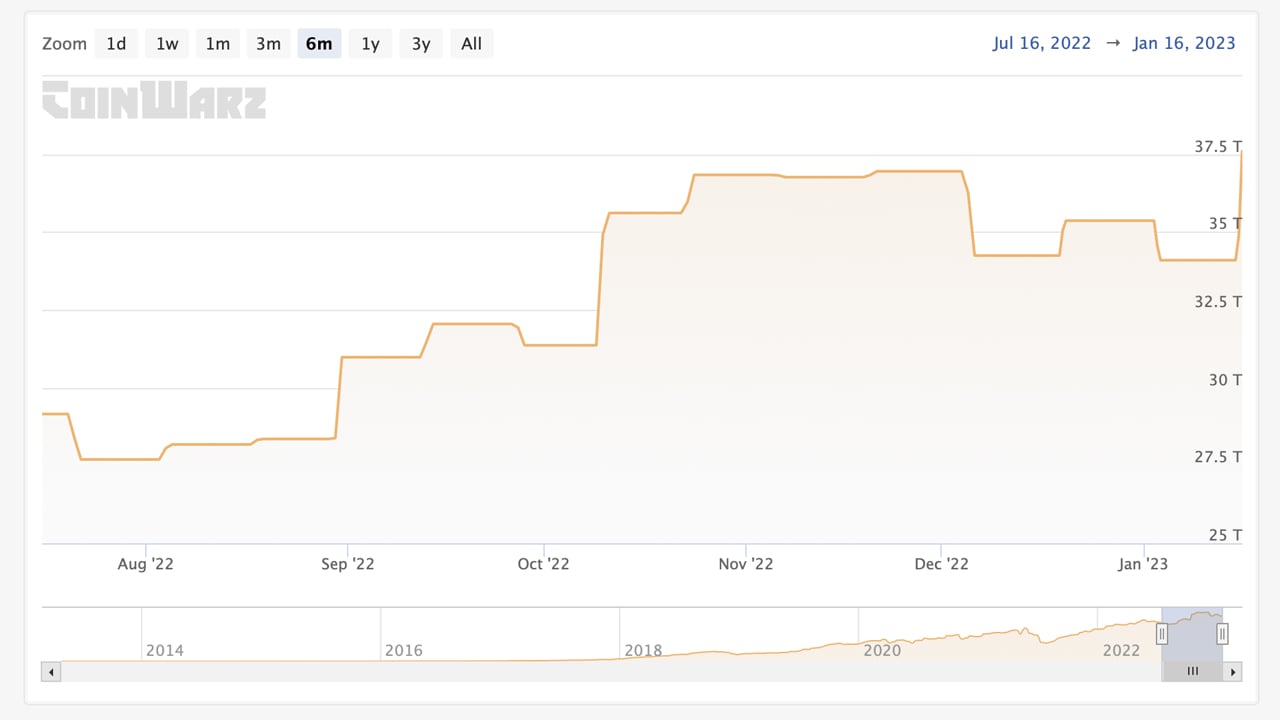 Bitcoin network mining difficulty rises to all-time high, making block discovery more challenging