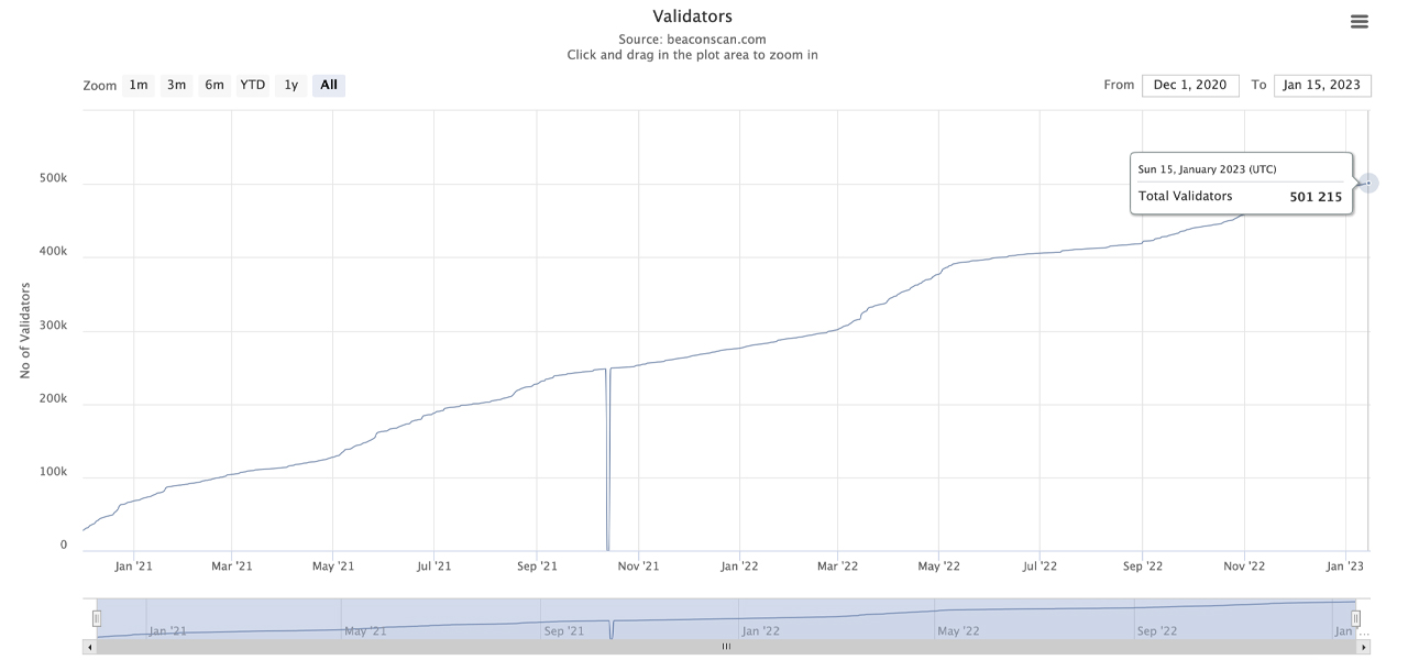 Ethereum validator count tops 500,000 ahead of upcoming Shanghai hard fork