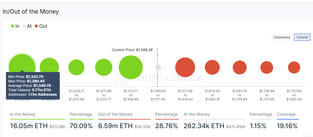 Ethereum price at $2,000