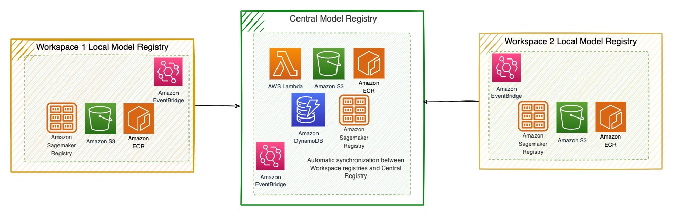 Central model registry