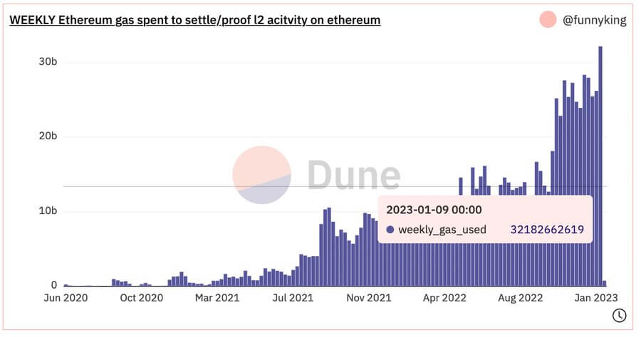 Ethereum Layer 2 Data