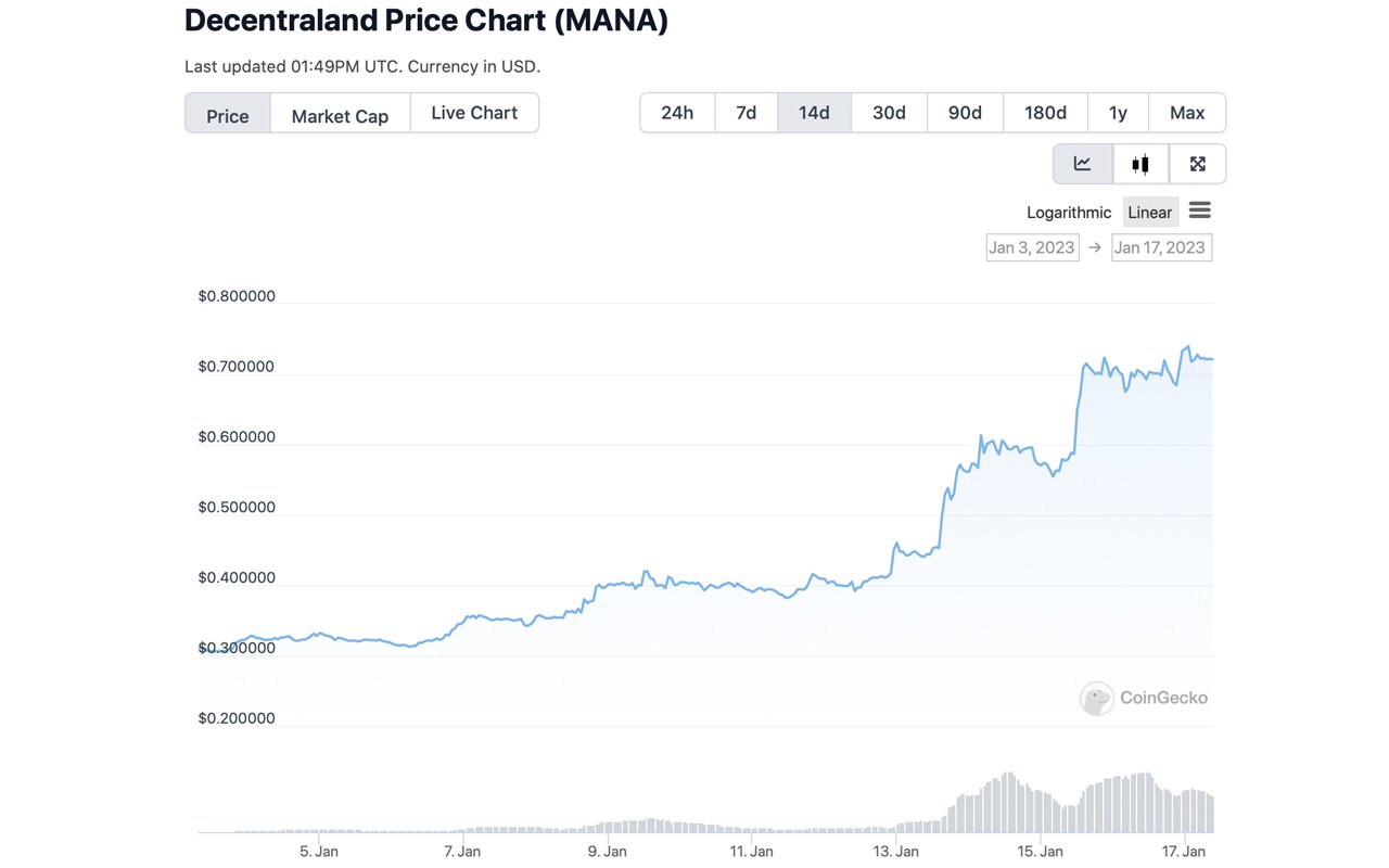 Crypto Gainers of 2023: Decentraland's MANA Token Outperforms Bitcoin With 88% Rise in One Week