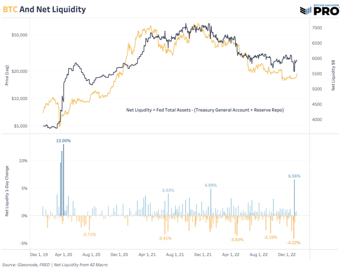 The bulls take over with a massive upward momentum.  Key price levels to watch to determine if this is another bear market rally or a move with lasting power.