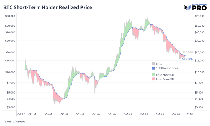 The bulls take over with a massive upward momentum.  Key price levels to watch to determine if this is another bear market rally or a move with lasting power.