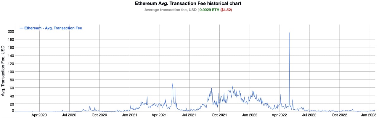Ethereum gas fees rise as ETH value rises: average on-chain fees increase by more than 50%