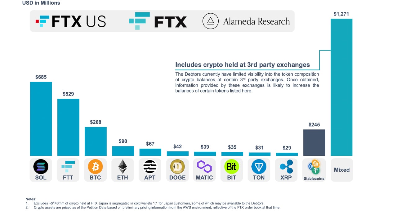 FTX's $5.5 billion in alleged 'liquid assets' include locked SOL cache and illiquid FTT holdings