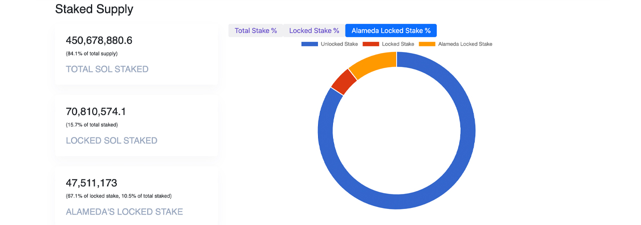 FTX's $5.5 billion in alleged 'liquid assets' include locked SOL cache and illiquid FTT holdings