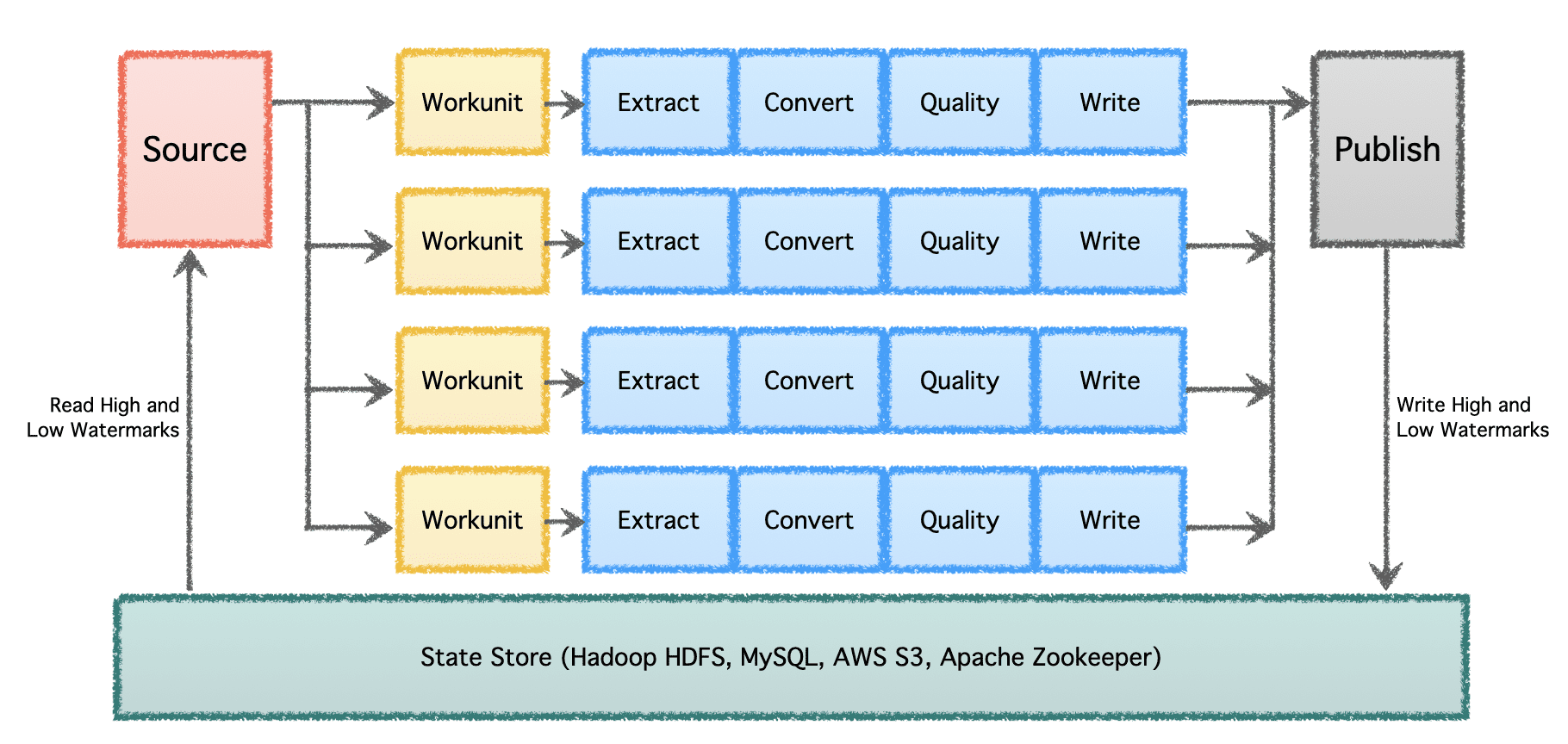 Data management scaling through Apache Gobblin