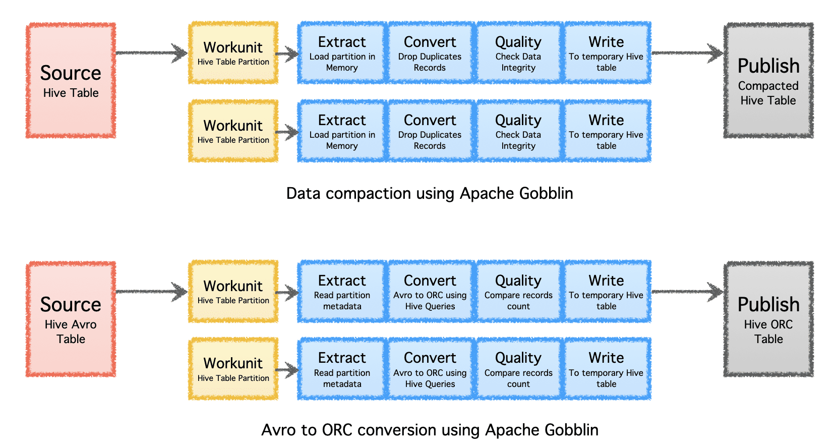 Data management scaling through Apache Gobblin