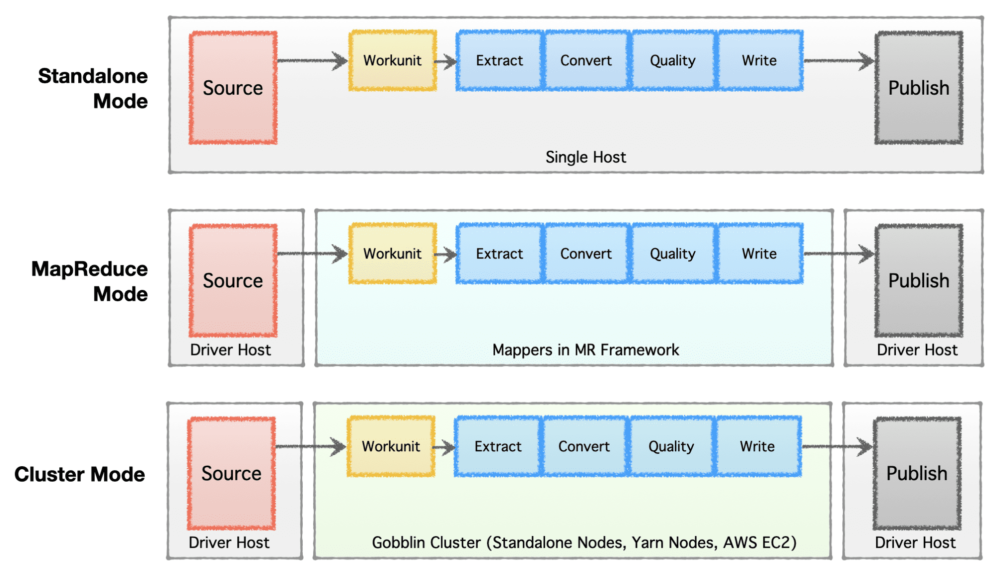 Data management scaling through Apache Gobblin