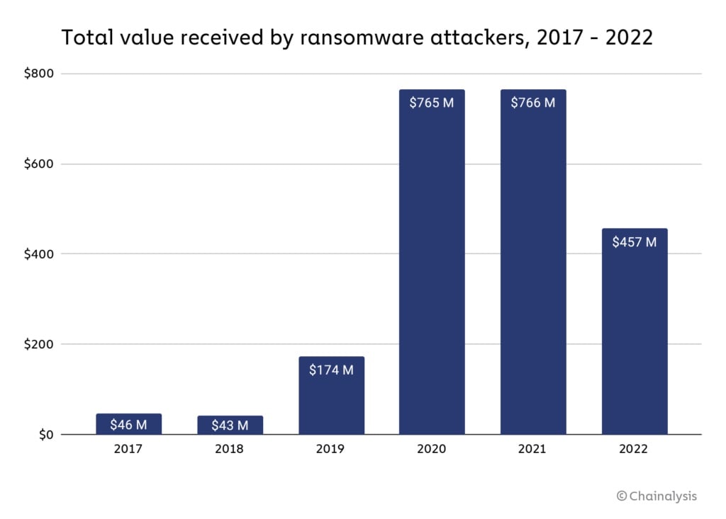 Ransomware revenue falls as victims pay less frequently, Chainalysis reports