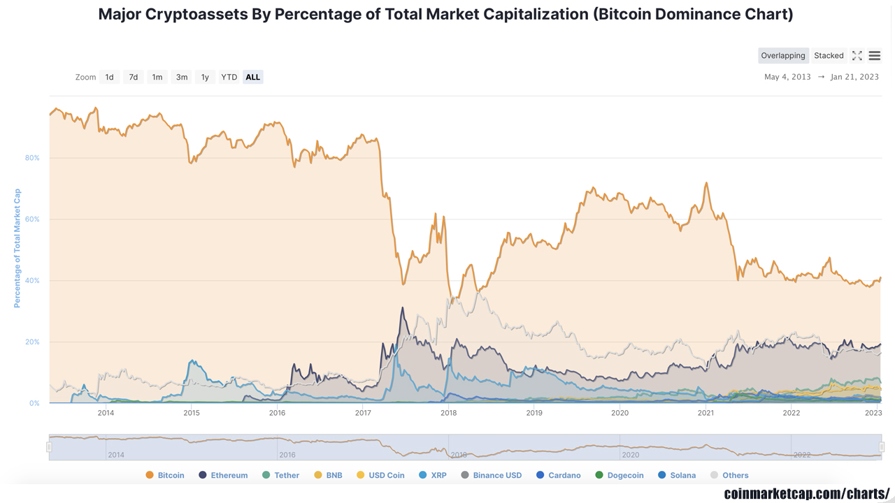 Bitcoin Crypto Market Stock Maintains Lead as Dominance Level Surpasses 40%