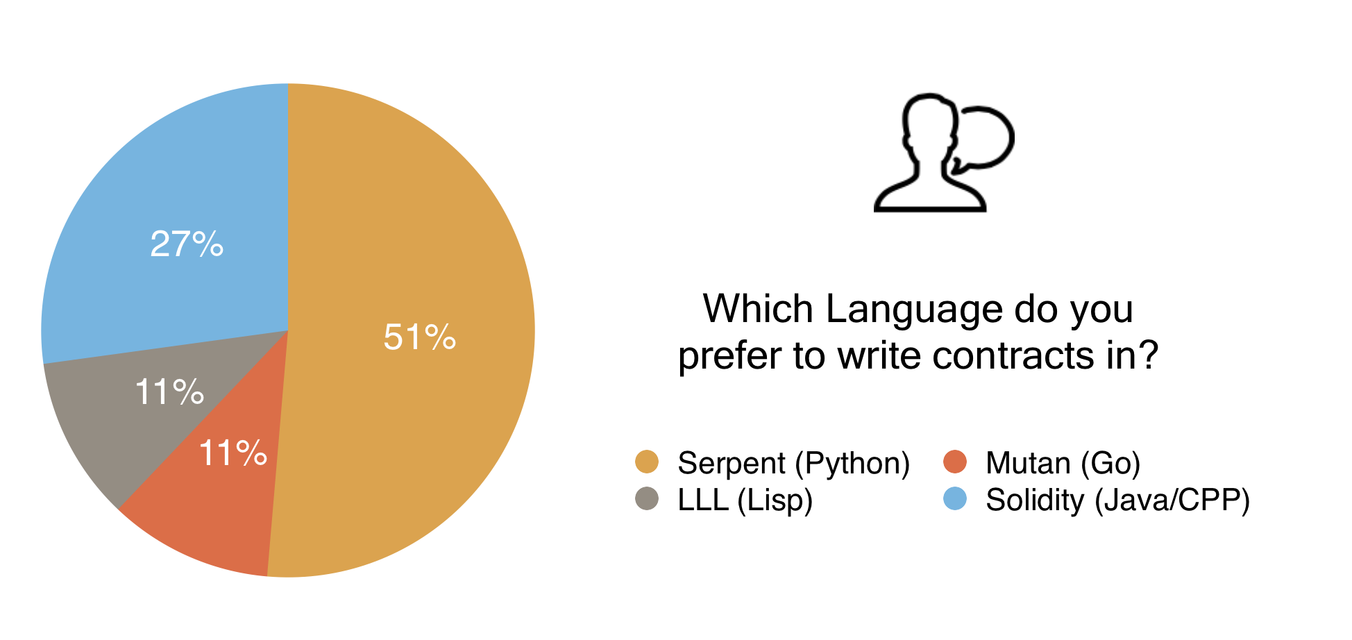 14 In what language do you prefer to write contracts?