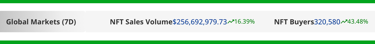 NFT Marketplace Sales Increase 16%;  43.48% Increase in Buyers in the Third Week of 2023