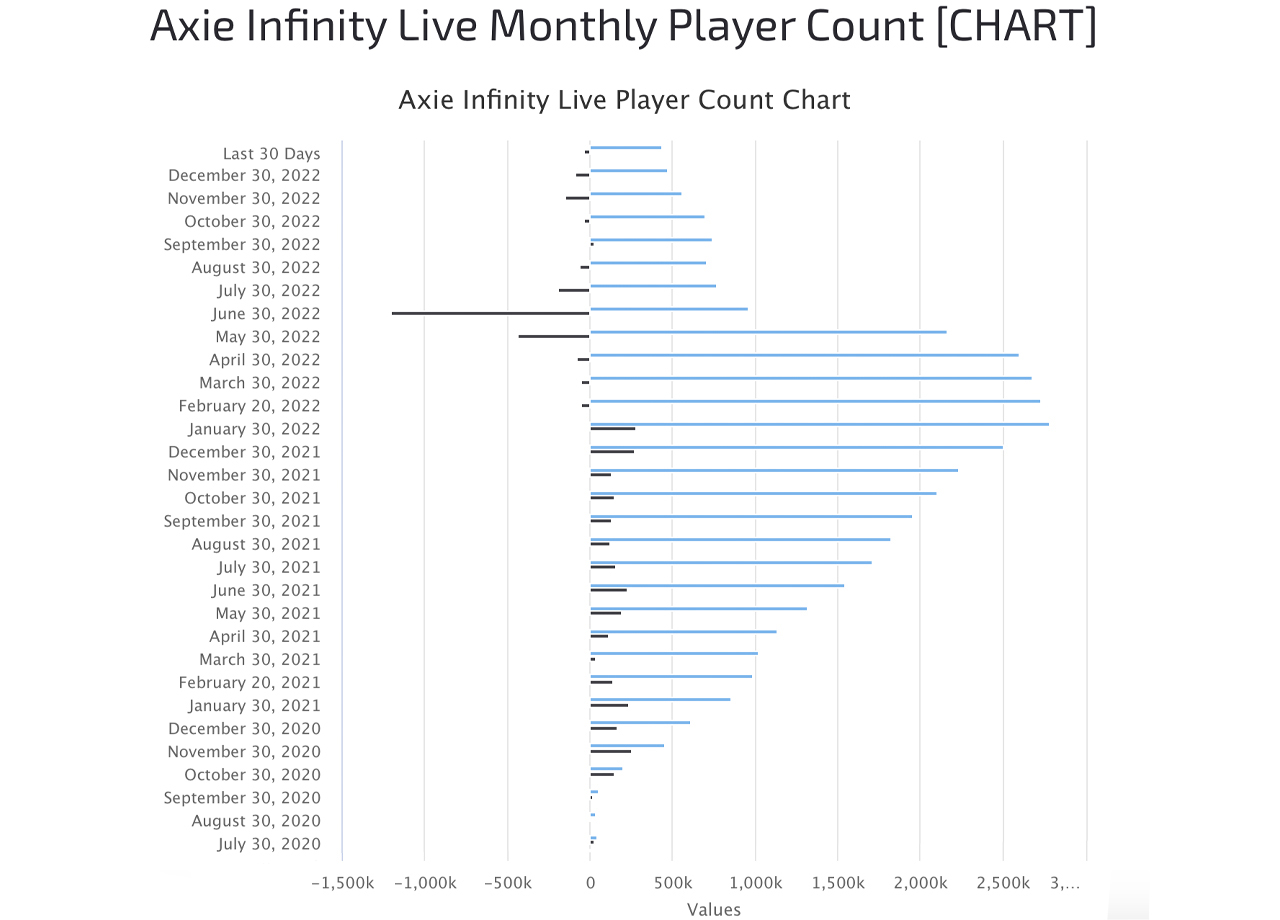 Axie Infinity's monthly player count drops to a low not seen since November 2020