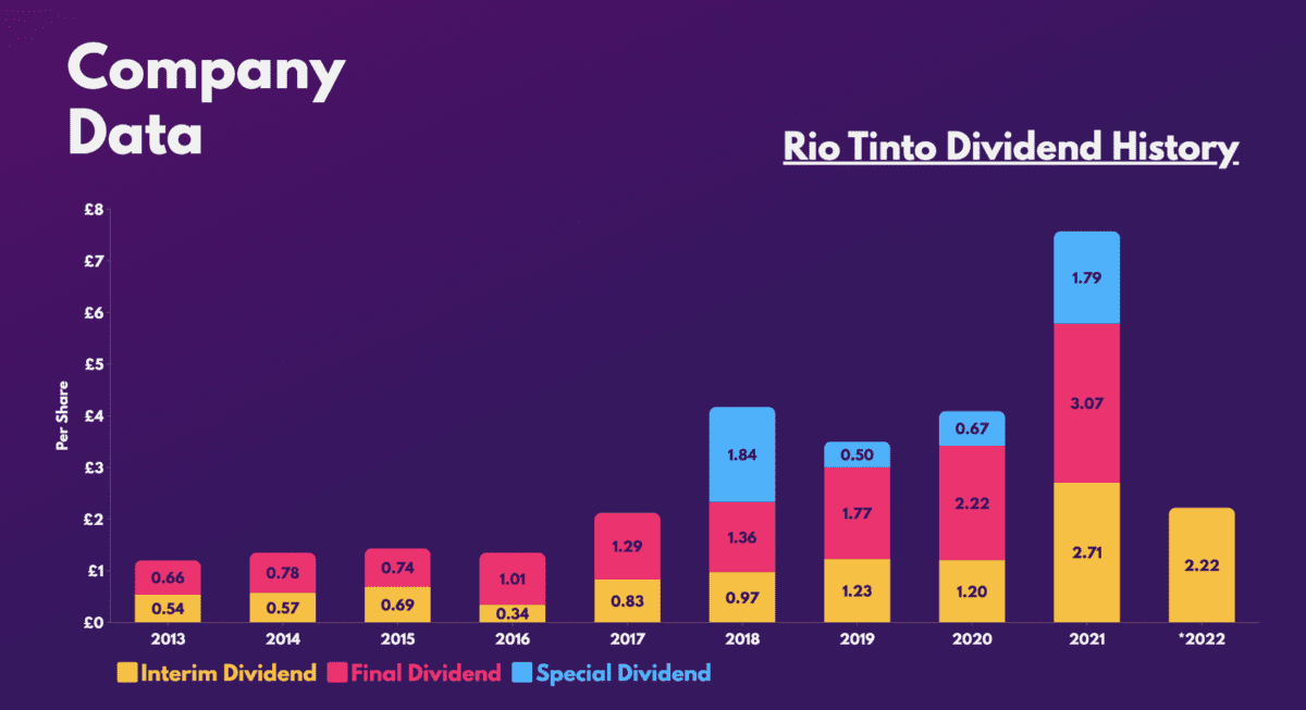 History of Rio Tinto dividends.