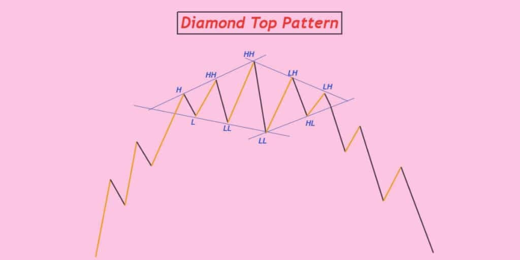 What exactly is a diamond top pattern? 