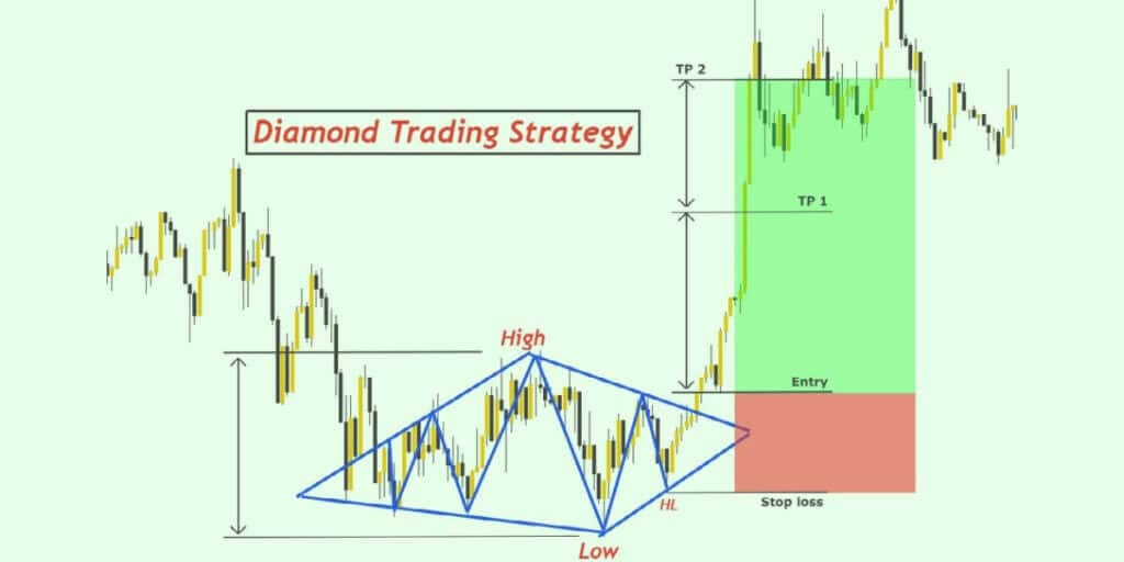 bullish pattern