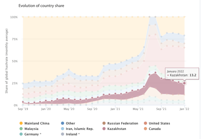 After Kazakhstan forced to phase out Bitcoin mining operations, most of the global hash rate is now produced by clean energy.