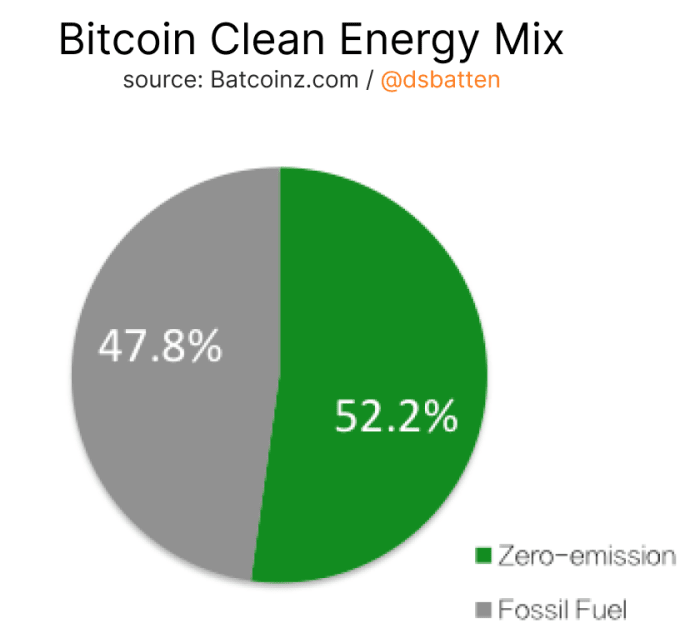 After Kazakhstan forced to phase out Bitcoin mining operations, most of the global hash rate is now produced by clean energy.