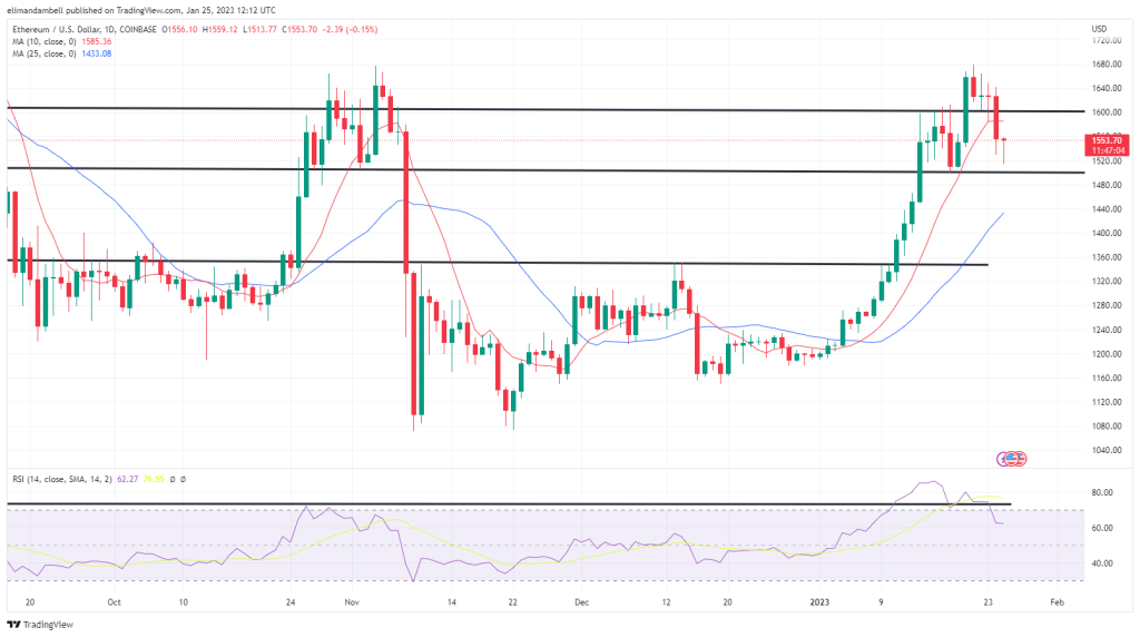 Bitcoin, Ethereum Technical Analysis: ETH Drops Below $1,600 as Relative Strength Plunges