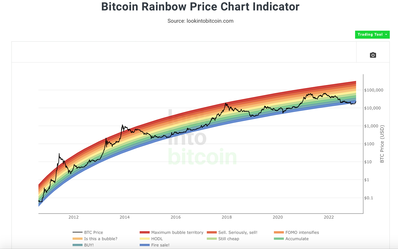 After Mocking Pricing Model, Crypto Advocates Discuss Reintroducing Bitcoin's Rainbow Chart