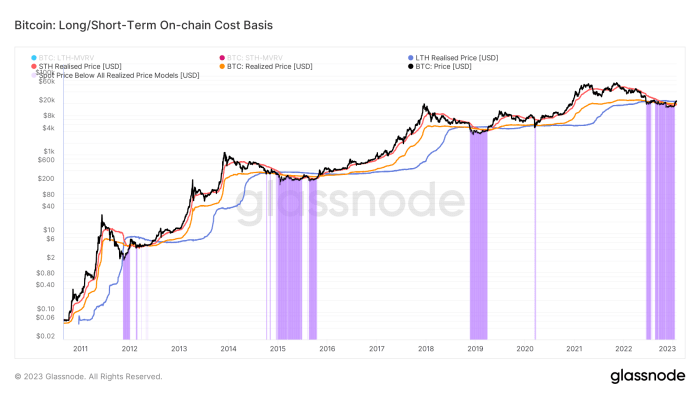 Bitcoin supply-side dynamics and on-chain indicators appear to be as strong as ever, but macroeconomic headwinds continue for risk and legacy assets.