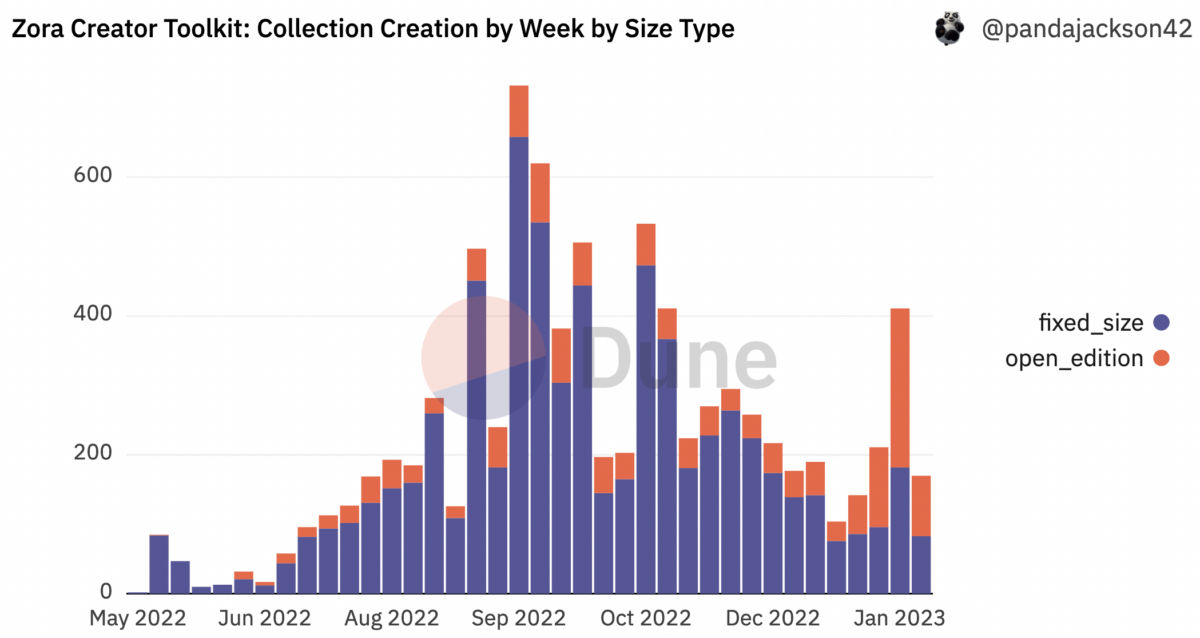 Gráfico de creación de la colección Zora por semana