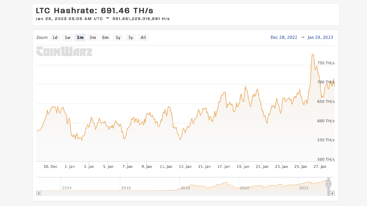 Litecoin Hash Rate Hits All-Time High, Difficulty Follows Suit