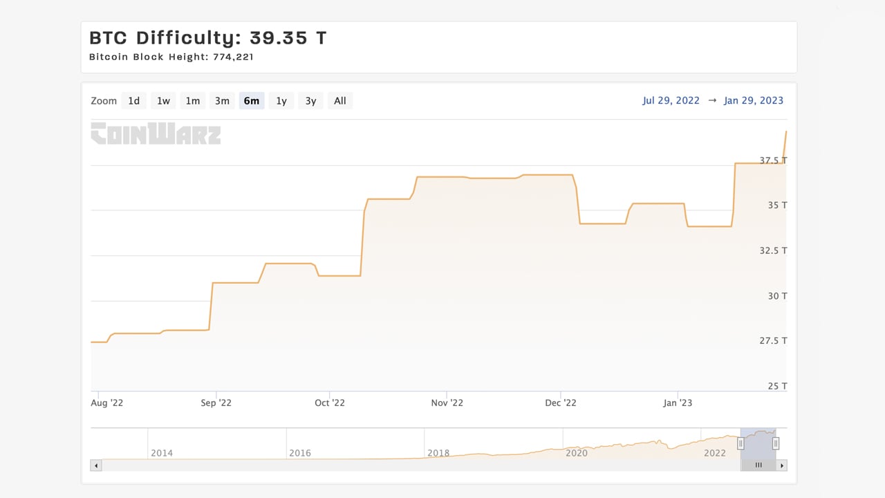 Bitcoin Difficulty Rises 4.68%, Hits New All-Time High;  Metric set to exceed 40 trillion