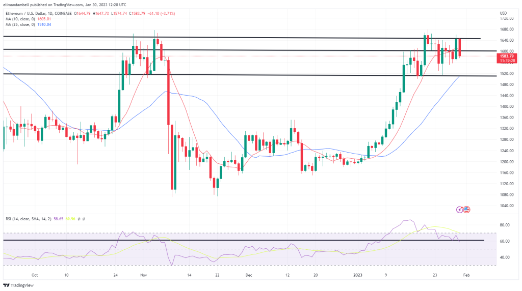 Bitcoin and Ethereum Technical Analysis: BTC Approaching $24,000 After Weekend Rally
