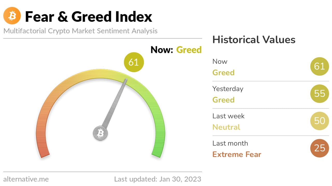 Bitcoin Rise in First Month of 2023 Moves Crypto Fear Index from 'Extreme Fear' to 'Greed'