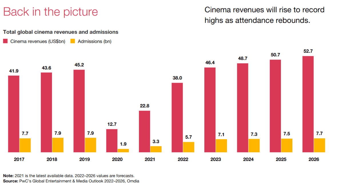 Projected revenue for the global film industry