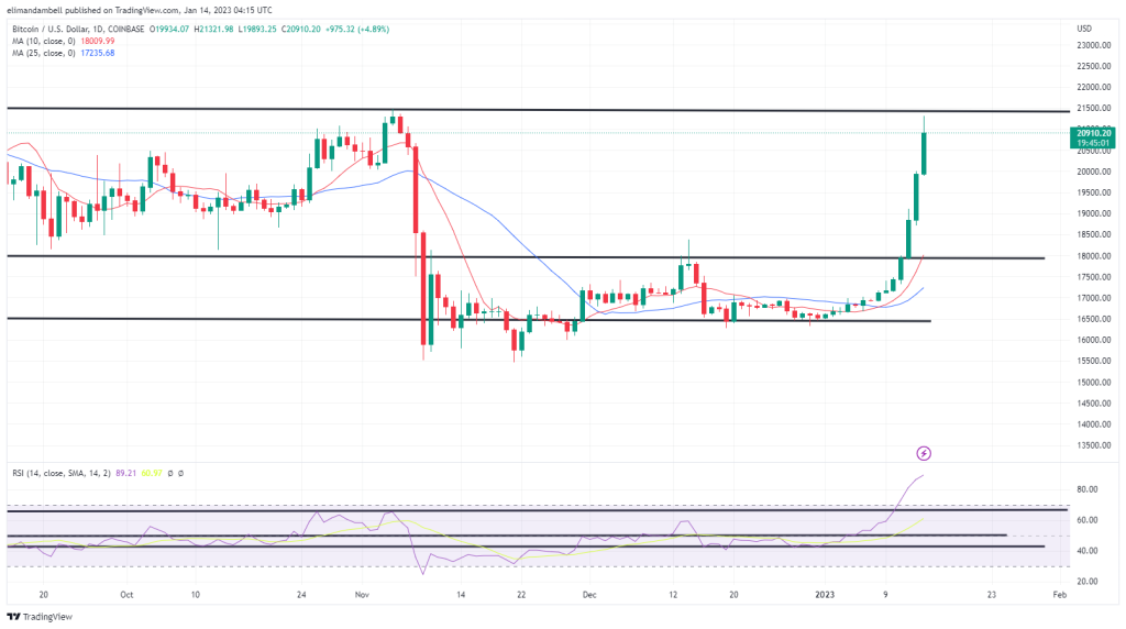 Bitcoin and Ethereum Technical Analysis: BTC Surpasses $21,000 as ETH Hits New 2-Month High