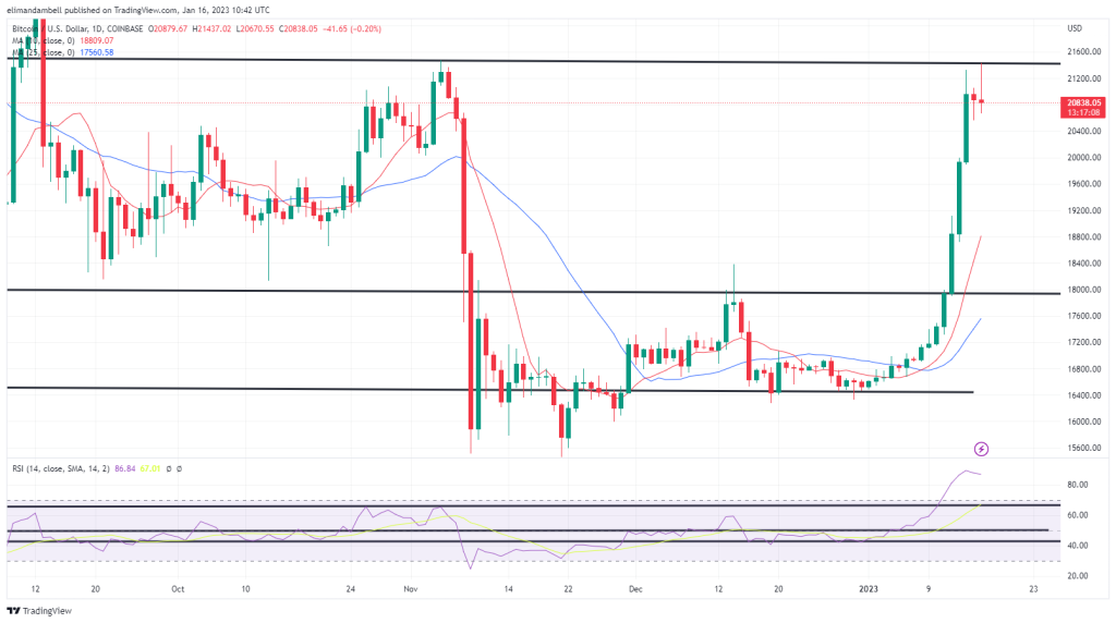 Bitcoin and Ethereum Technical Analysis: BTC and ETH Consolidate After Recent Highs
