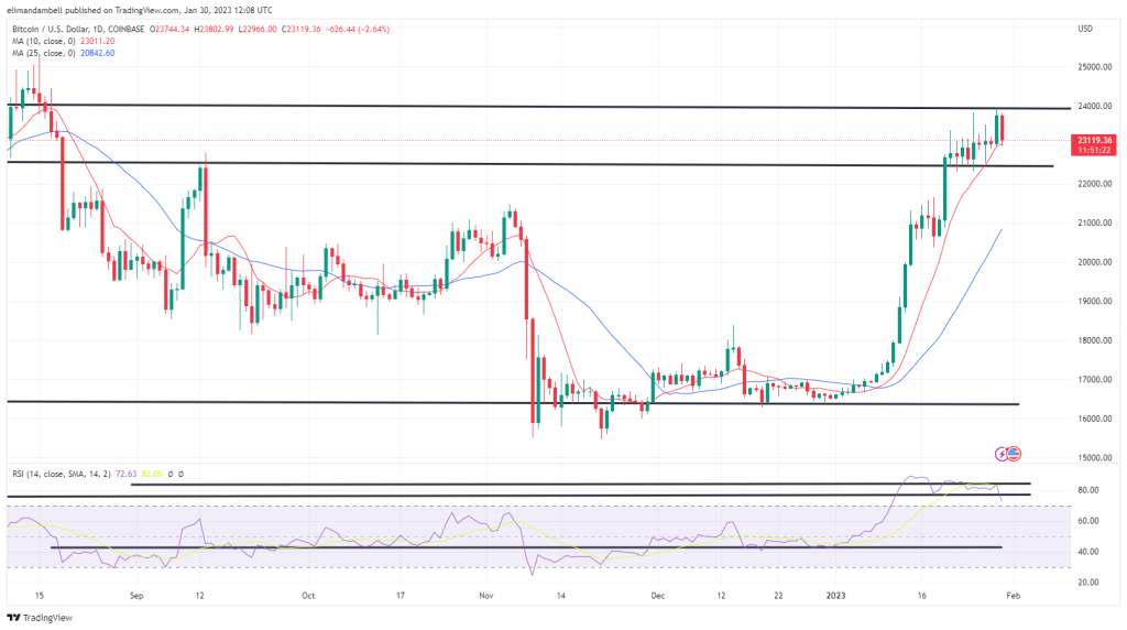 Bitcoin and Ethereum Technical Analysis: BTC Approaching $24,000 After Weekend Rally