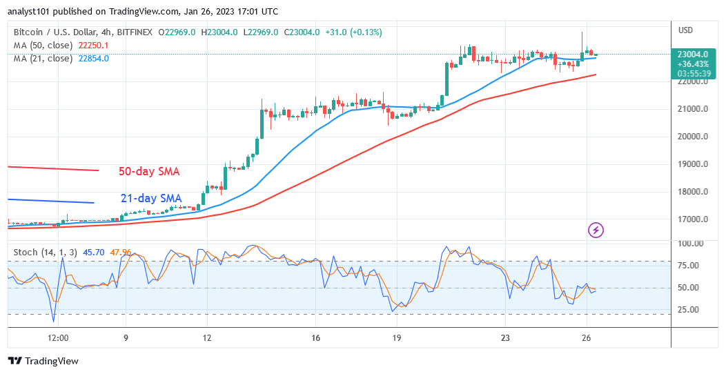 Bitcoin Price Prediction For Today Jan 26: BTC Price Declines With Strong Rejection To $24K