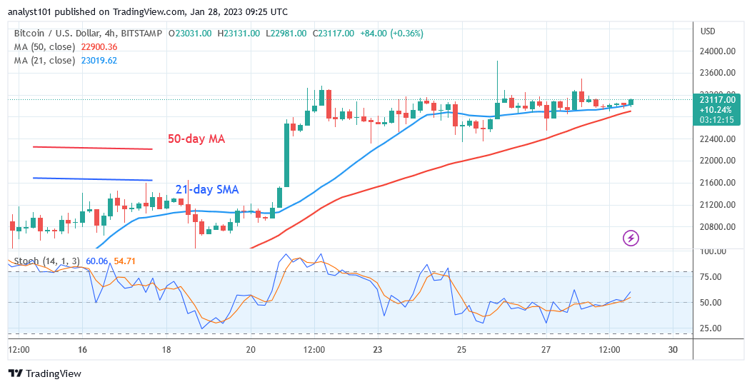 Bitcoin Price Prediction for Today Jan 28: BTC Price Holds Steady Above $23K Support Level